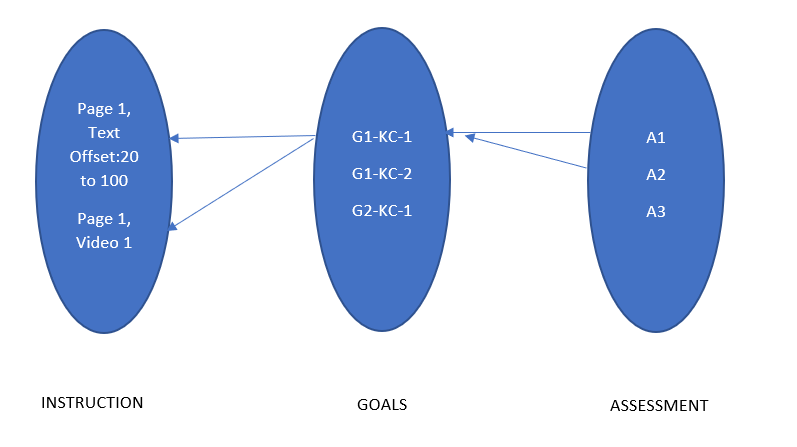 Low-fidelity prototype of a KC alignment visualization tool for instructional designers
