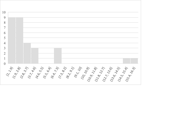 Distribution of time spent reading for learners who got the assessment right on first attempt