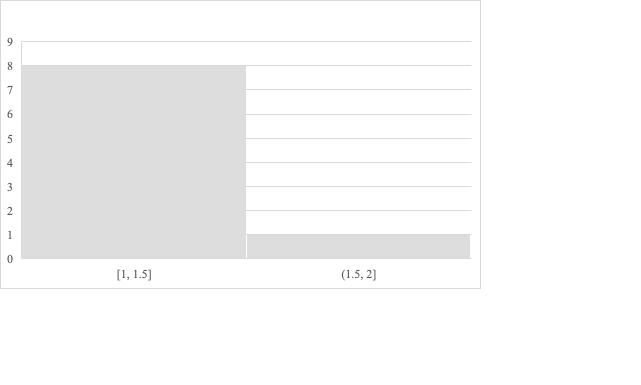 Distribution of time spent reading for learners who got the assessment wrong on first attempt