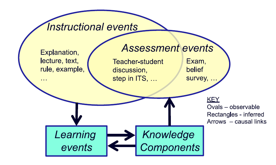 KLI Framework showing the relationships among Knowledge Components, Learning Events, Instructional Events, and Assessment Events