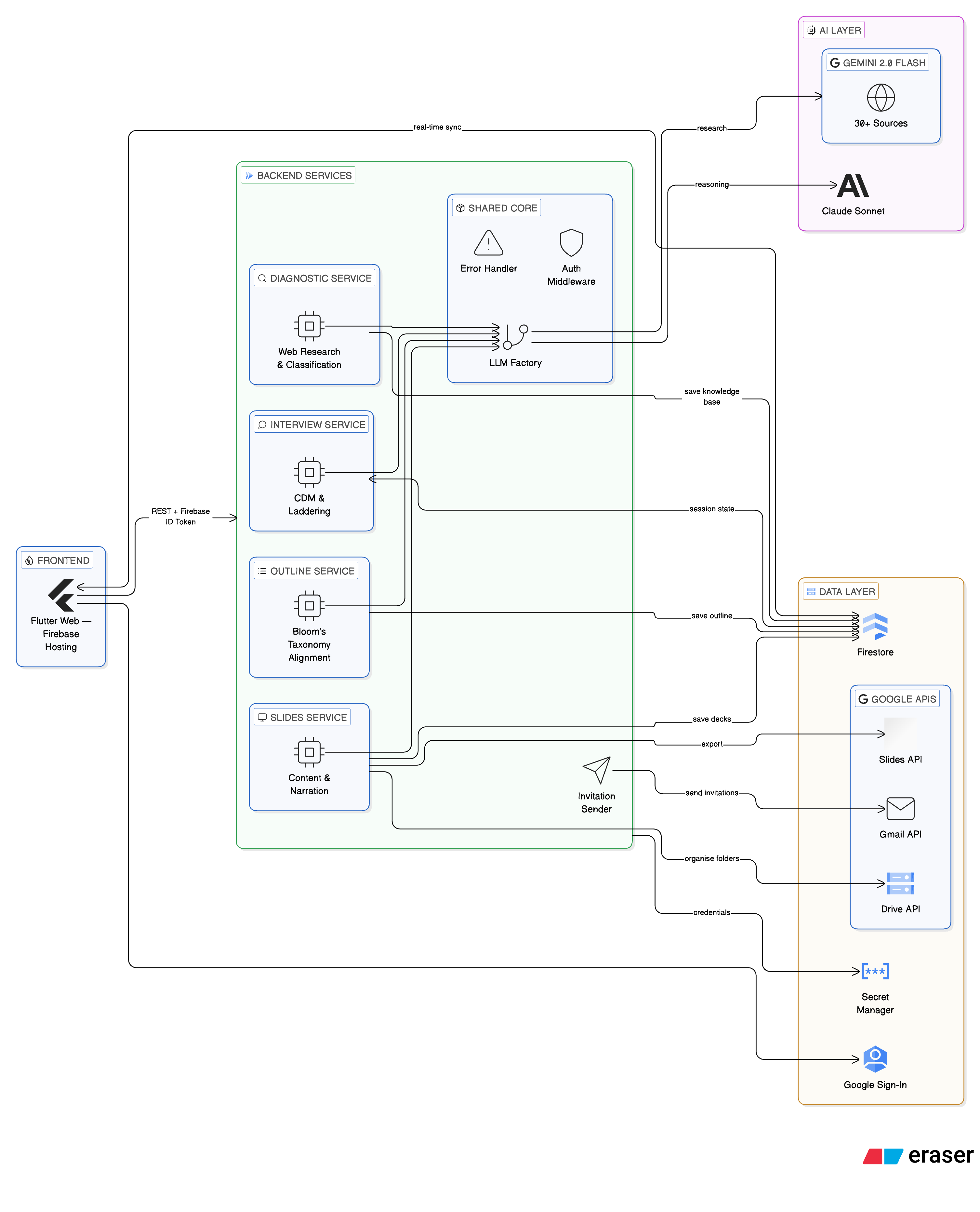 Architecture diagram showing microservices and data flow