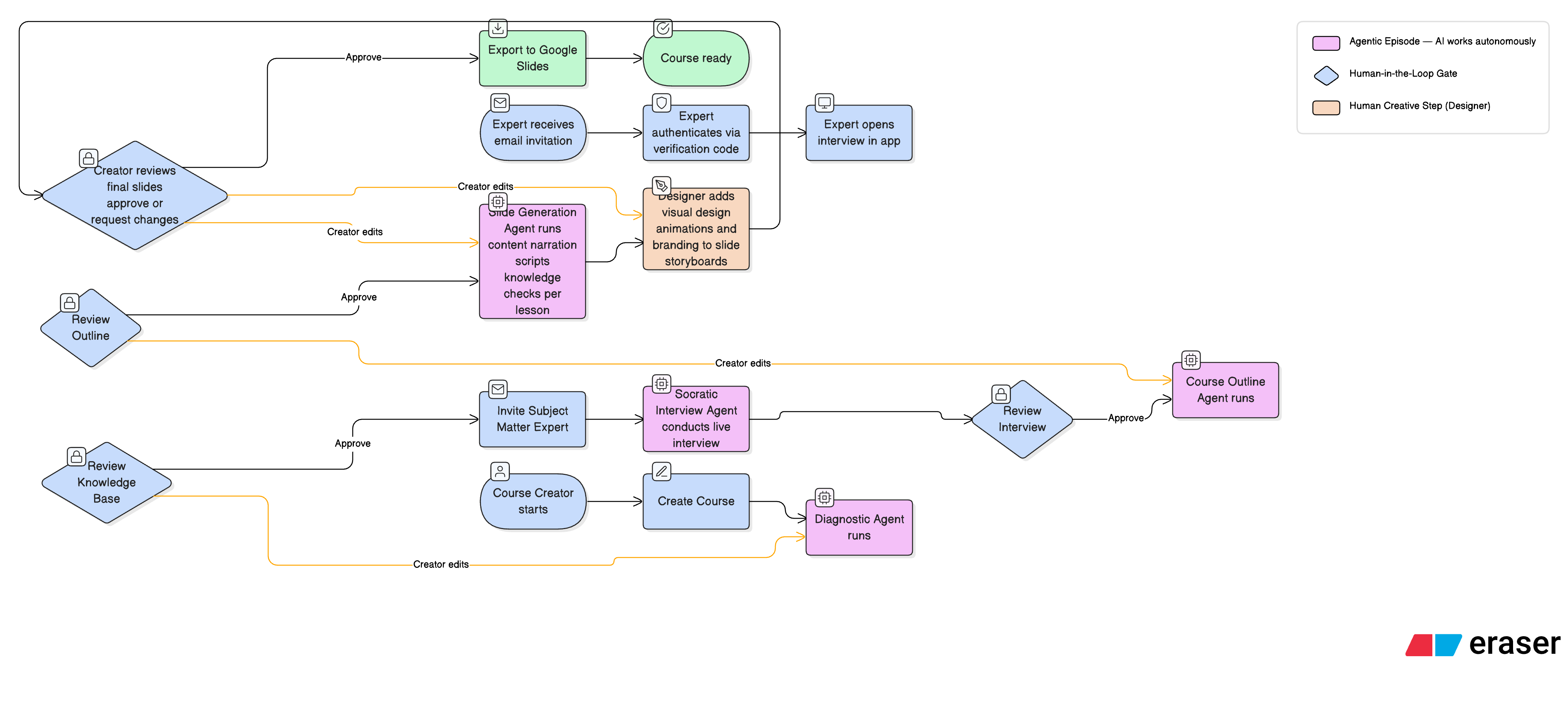 System architecture diagram showing agent pipeline