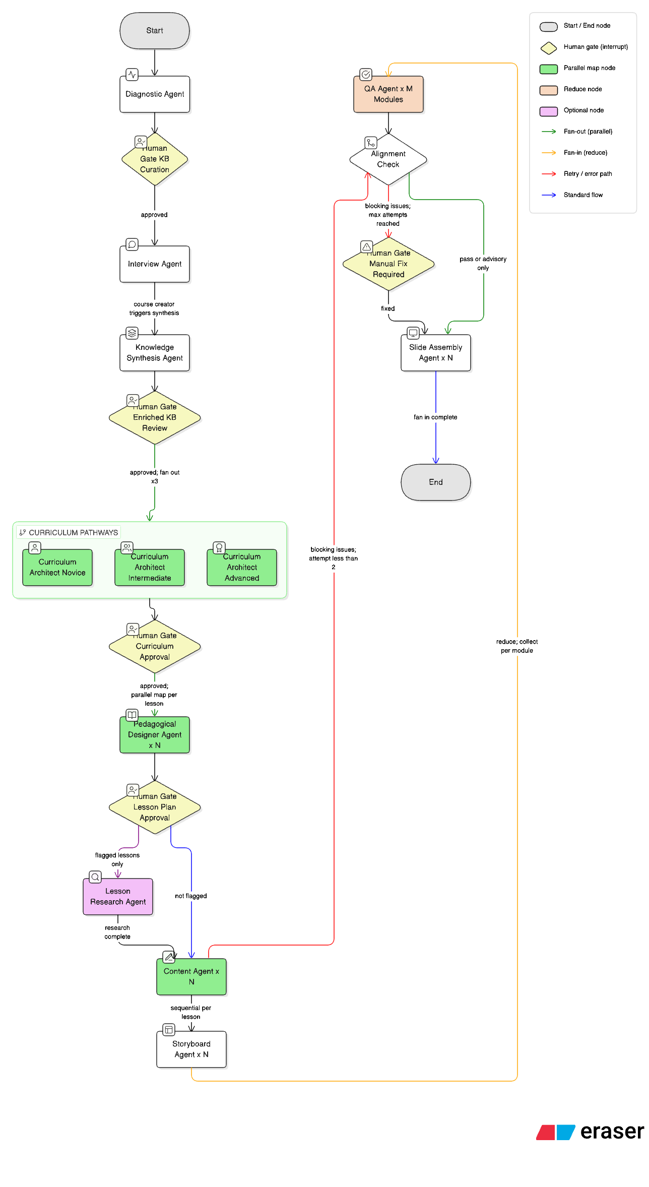 Pipeline orchestration — 10 agents, LangGraph map-reduce, human-in-the-loop gates.