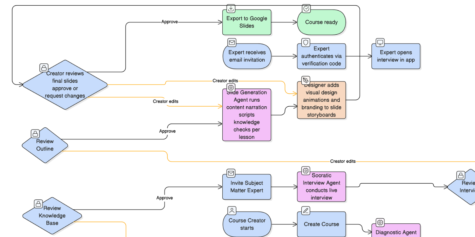 Learning Engineer Agent